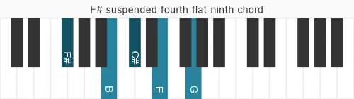 Piano voicing of chord F# b9sus
